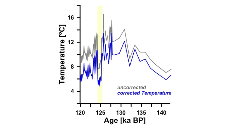 A modified figure showing the underestimation of reconstructed temperatures for the last interglacial (warm) period. Photo: NUI Galway