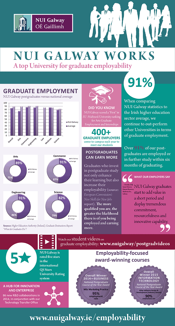 NUI GALWAY WORKS Infographic Sept 2015